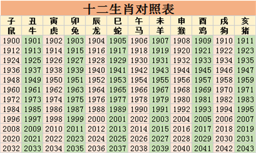 十二生肖排序表2022生肖 十二生肖排序表由来