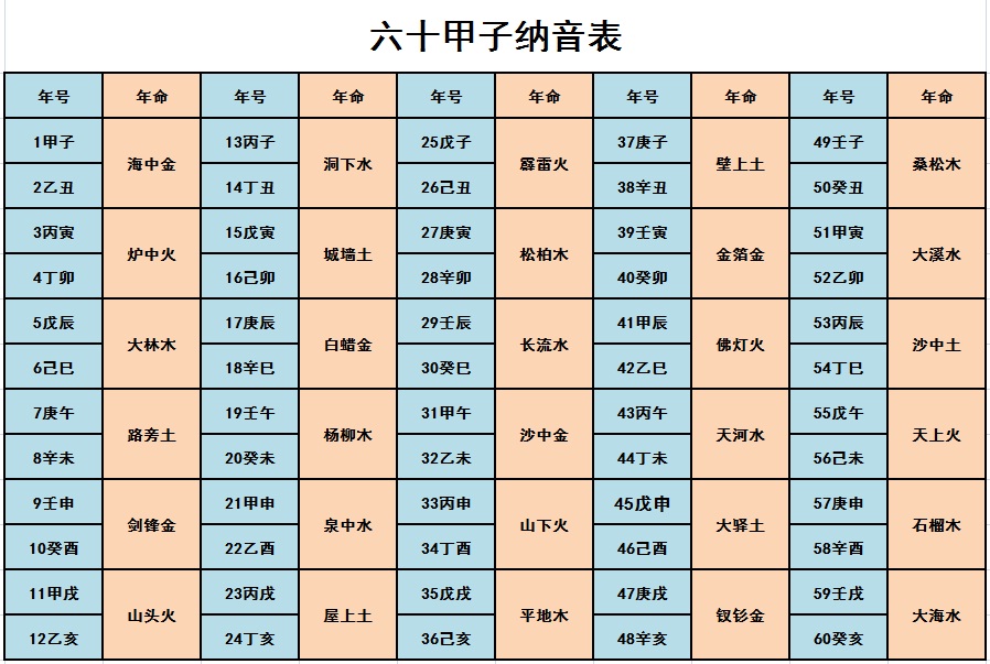 六十甲子表年命表