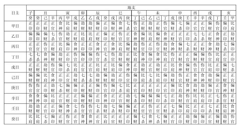 四柱八字查询表