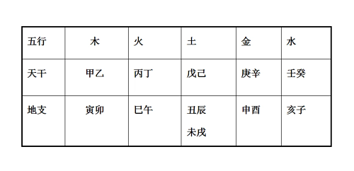 天干地支五行对照表生辰八字