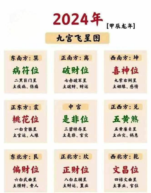 2024年才财位在什么方位？