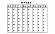 数字能量学全套教程 数字能量学手机号码解析