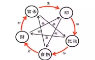 怎么看八字里的十神 如何看懂自己的八字十神表