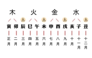 四柱八字宫位取象 四柱八字的宫位